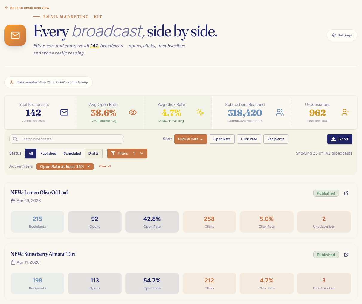 Broadcasts page — filtered to Open Rate at least 35%, showing per-broadcast subject, send date, opens, clicks, and unsubscribes