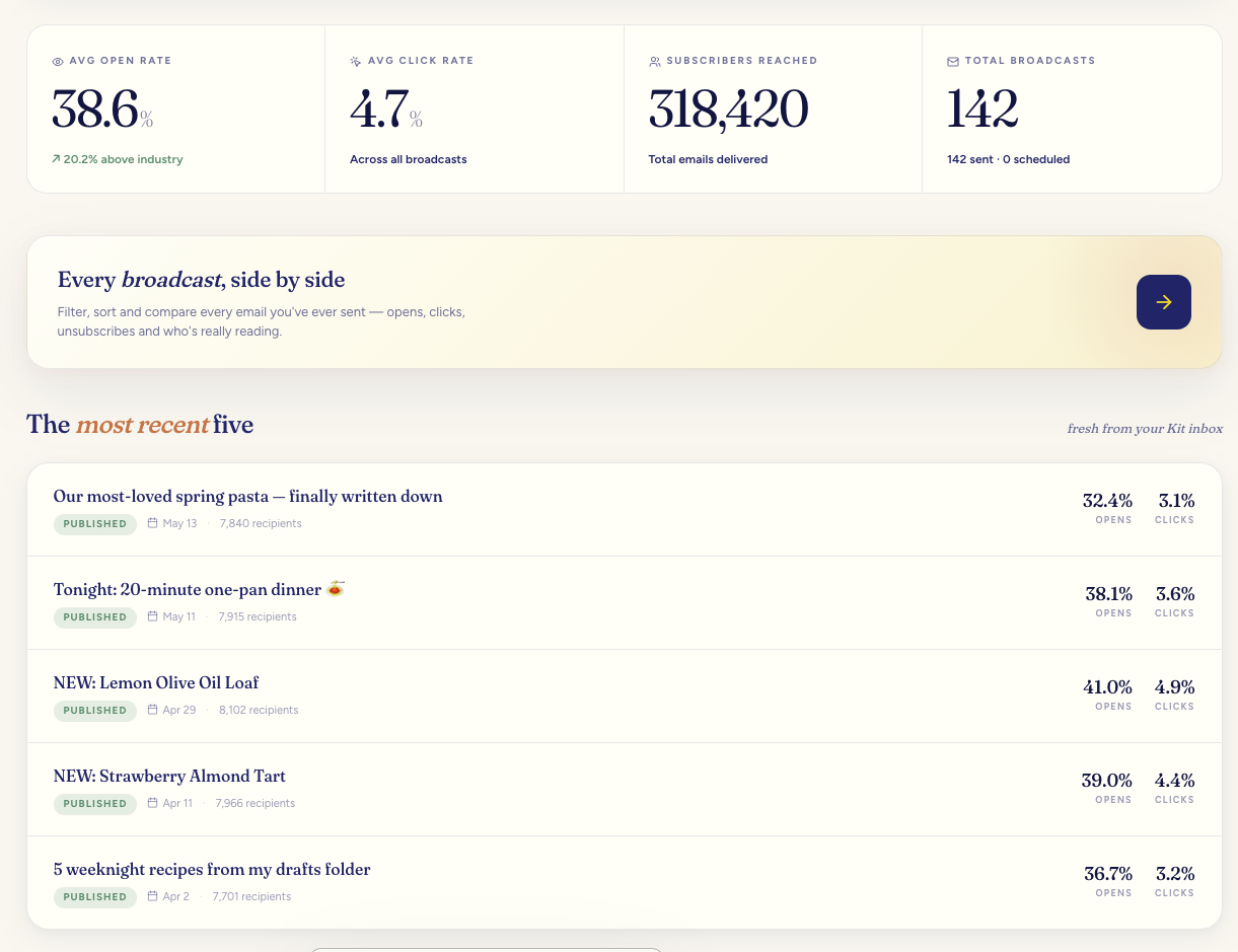 Kit analytics overview — avg open rate, click rate, subscribers reached, total broadcasts, plus the five most recent broadcasts